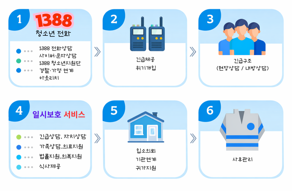 위기개입 흐름도